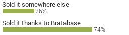 Bra selling success on Bratabase 74%